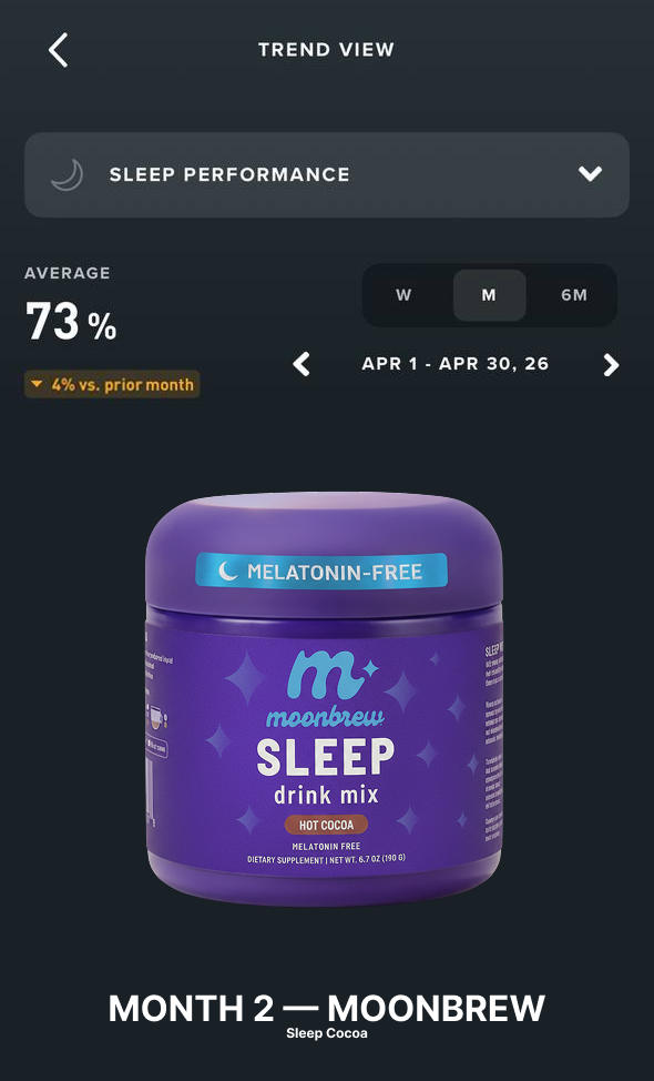 WHOOP Sleep Performance during month two with MoonBrew, averaging 73 percent